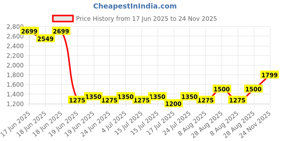 ajio.com lee cooper Men Leather Wingtip Oxfords lee cooper Price History Graph from 17 Jun 2025 to 24 Nov 2025