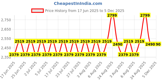 ajio.com lee cooper Men Leather Wingtip Oxfords lee cooper Price History Graph from 17 Jun 2025 to 5 Dec 2025
