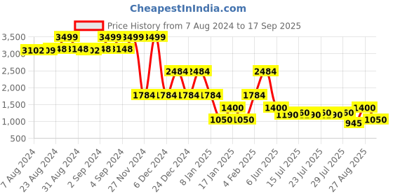 ajio.com lee cooper Men Light-Wash Relaxed Fit Jacket lee cooper Price History Graph from 7 Aug 2024 to 17 Sep 2025