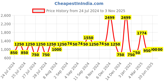 ajio.com lee cooper Men Light-Wash Slim Fit Jeans lee cooper Price History Graph from 24 Jul 2024 to 2 Nov 2025