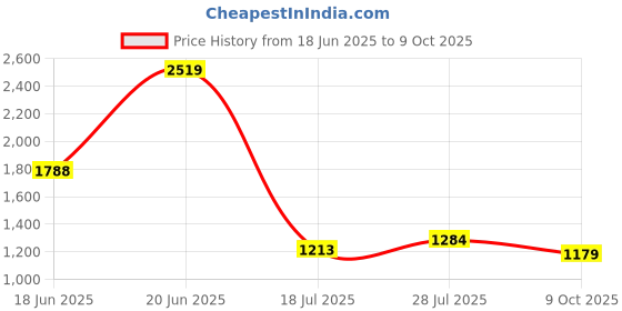 ajio.com lee cooper Men Lightly Washed Albert Slim Fit Straight Jeans lee cooper Price History Graph from 18 Jun 2025 to 9 Oct 2025