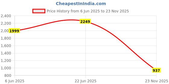 ajio.com lee cooper Men Lightly Washed Bootcut Fit Jeans lee cooper Price History Graph from 6 Jun 2025 to 23 Nov 2025