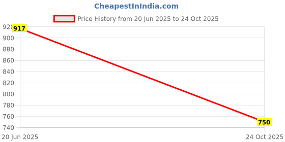 ajio.com lee cooper Men Lightly Washed Comfort Slim Fit Jeans lee cooper Price History Graph from 20 Jun 2025 to 24 Oct 2025