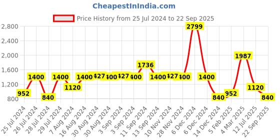 ajio.com lee cooper Men Lightly Washed Distressed Skinny Fit Jeans lee cooper Price History Graph from 25 Jul 2024 to 22 Sep 2025