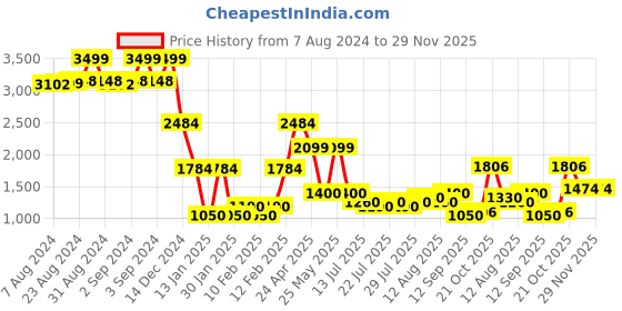ajio.com lee cooper Men Lightly Washed Relaxed Fit Denim Jacket lee cooper Price History Graph from 7 Aug 2024 to 28 Nov 2025