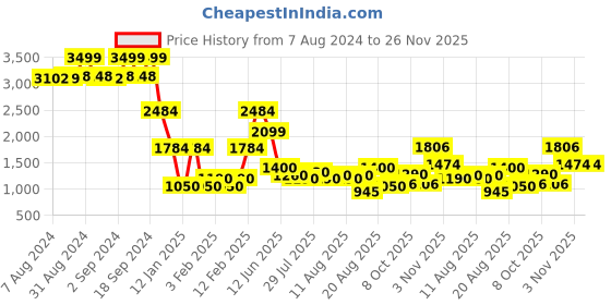 ajio.com lee cooper Men Lightly Washed Relaxed Fit Denim Jacket lee cooper Price History Graph from 7 Aug 2024 to 25 Nov 2025