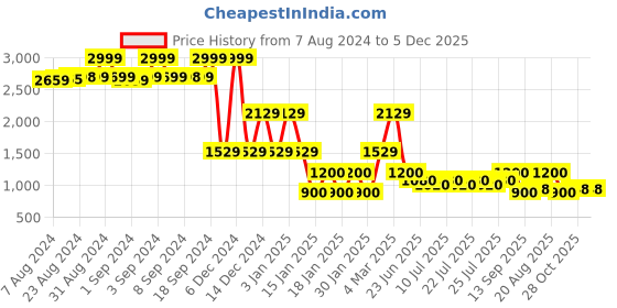ajio.com lee cooper Men Lightly Washed slim Fit Jeans lee cooper Price History Graph from 7 Aug 2024 to 5 Dec 2025