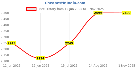 ajio.com lee cooper Men Lightly Washed Slim Fit Jeans lee cooper Price History Graph from 12 Jun 2025 to 31 Oct 2025