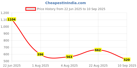 ajio.com lee cooper Men Lightly Washed Slim Fit Jeans lee cooper Price History Graph from 22 Jun 2025 to 10 Sep 2025