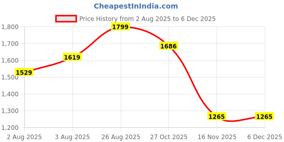 ajio.com lee cooper Men Lightly Washed Slim Fit Jeans lee cooper Price History Graph from 2 Aug 2025 to 5 Dec 2025