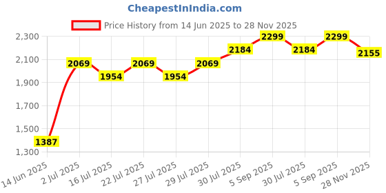 ajio.com lee cooper Men Lightly Washed Straight Jeans lee cooper Price History Graph from 14 Jun 2025 to 28 Nov 2025