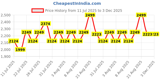 ajio.com lee cooper Men Logo Print Double-Strap Sandals lee cooper Price History Graph from 11 Jul 2025 to 3 Dec 2025