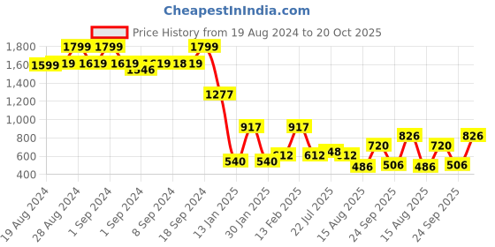 ajio.com lee cooper Men Logo Print Relaxed Fit Sweatshirt lee cooper Price History Graph from 19 Aug 2024 to 20 Oct 2025