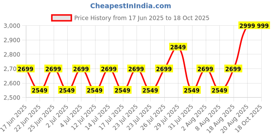 ajio.com lee cooper Men Low-Top Formal Derby Shoes lee cooper Price History Graph from 17 Jun 2025 to 18 Oct 2025