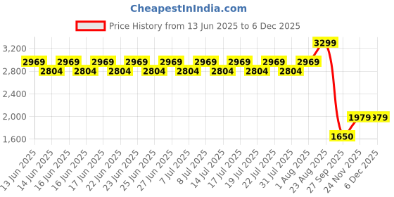 ajio.com lee cooper Men Low-Top Formal Derby Shoes lee cooper Price History Graph from 13 Jun 2025 to 5 Dec 2025