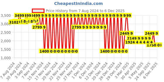 ajio.com lee cooper Men Low-Top Lace-Up Casual Shoes lee cooper Price History Graph from 7 Aug 2024 to 5 Dec 2025