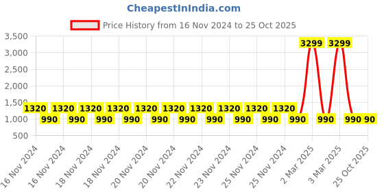 ajio.com lee cooper Men Low-Top Lace-Up Casual Shoes lee cooper Price History Graph from 16 Nov 2024 to 25 Oct 2025