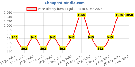 ajio.com lee cooper Men Low-Top Lace-Up Casual Shoes lee cooper Price History Graph from 11 Jul 2025 to 4 Dec 2025
