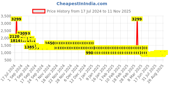 ajio.com lee cooper Men Low-Top Lace-Up Oxford Shoes lee cooper Price History Graph from 17 Jul 2024 to 11 Nov 2025