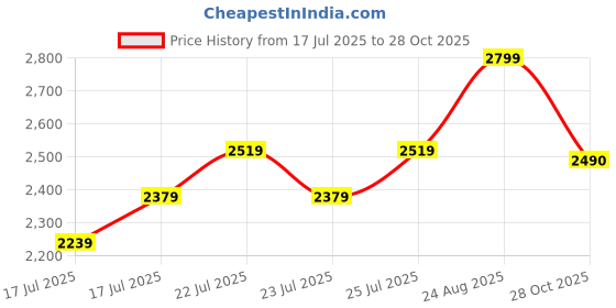 ajio.com lee cooper Men Low-Top Lace-Up Oxford Shoes lee cooper Price History Graph from 17 Jul 2025 to 28 Oct 2025