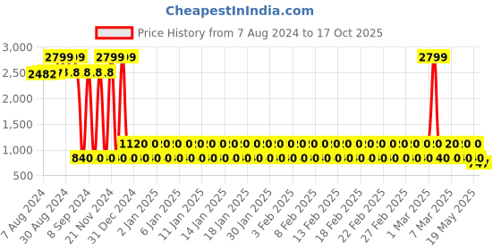 ajio.com lee cooper Men Low-Top Lace-Up Shoes lee cooper Price History Graph from 7 Aug 2024 to 17 Oct 2025