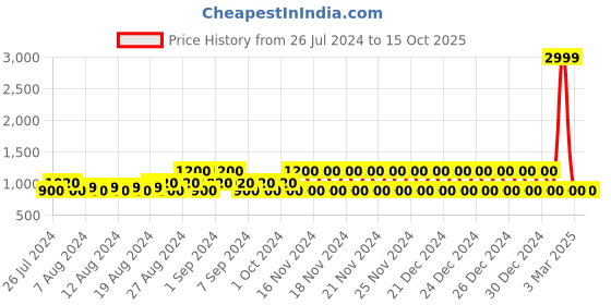 ajio.com lee cooper Men Low-Top Lace-Up Shoes lee cooper Price History Graph from 26 Jul 2024 to 15 Oct 2025