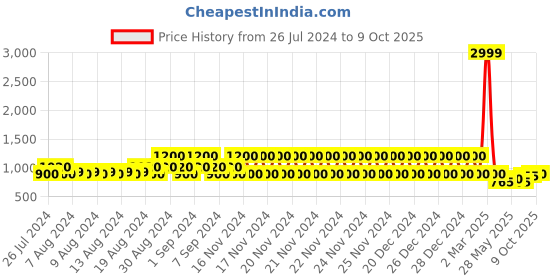 ajio.com lee cooper Men Low-Top Lace-Up Shoes lee cooper Price History Graph from 26 Jul 2024 to 9 Oct 2025