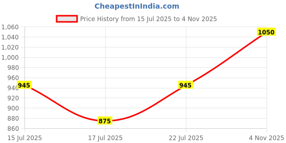 ajio.com lee cooper Men Low-Top Lace-Up Shoes lee cooper Price History Graph from 15 Jul 2025 to 4 Nov 2025
