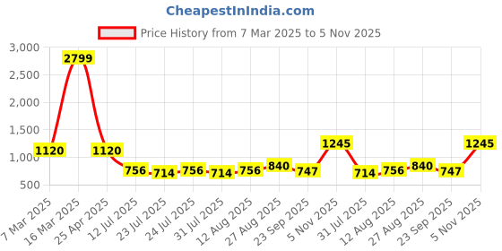 ajio.com lee cooper Men Low-Top Lace-Up Sneakers lee cooper Price History Graph from 7 Mar 2025 to 5 Nov 2025