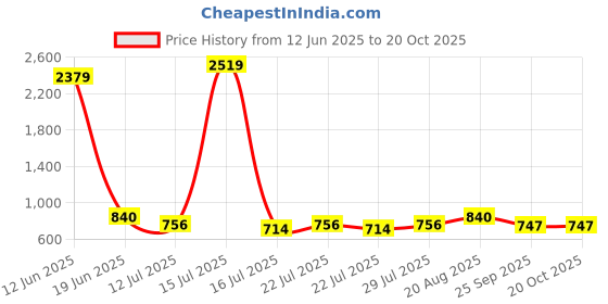 ajio.com lee cooper Men Low-Top Lace-Up Sneakers lee cooper Price History Graph from 12 Jun 2025 to 20 Oct 2025