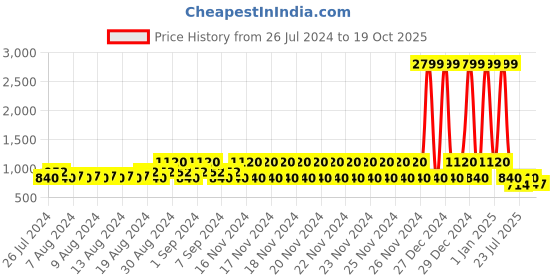 ajio.com lee cooper Men Low-Top Round-Toe Bit Loafers lee cooper Price History Graph from 26 Jul 2024 to 19 Oct 2025