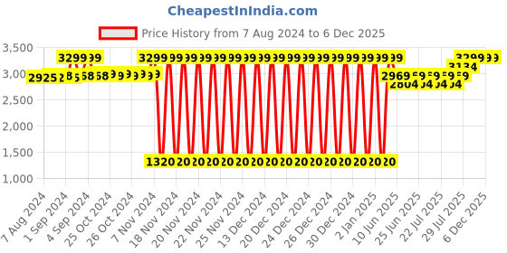 ajio.com lee cooper Men Low-Top Slip-On Loafers lee cooper Price History Graph from 7 Aug 2024 to 6 Dec 2025
