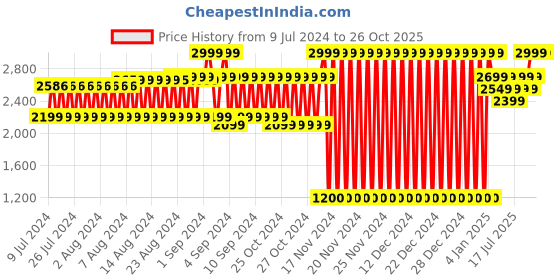 ajio.com lee cooper Men Low-Top Slip-On Shoes lee cooper Price History Graph from 9 Jul 2024 to 26 Oct 2025
