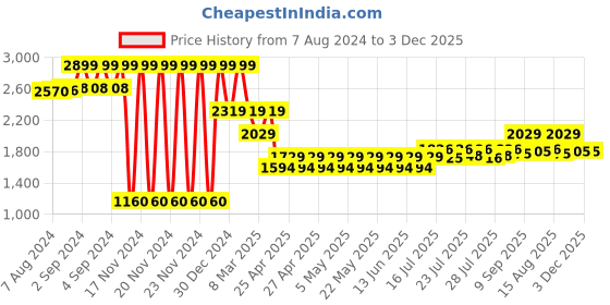 ajio.com lee cooper Men Low-Top Slip-On Shoes lee cooper Price History Graph from 7 Aug 2024 to 3 Dec 2025