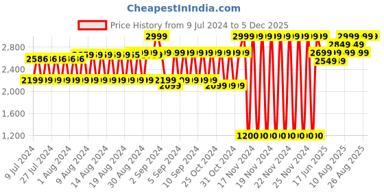 ajio.com lee cooper Men Low-Top Slip-On Shoes lee cooper Price History Graph from 9 Jul 2024 to 5 Dec 2025