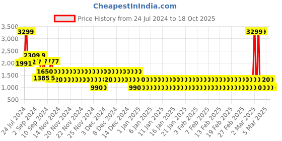 ajio.com lee cooper Men Low-Top Slip-On Shoes lee cooper Price History Graph from 24 Jul 2024 to 16 Oct 2025