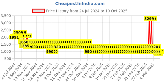ajio.com lee cooper Men Low-Top Slip-On Shoes lee cooper Price History Graph from 24 Jul 2024 to 19 Oct 2025