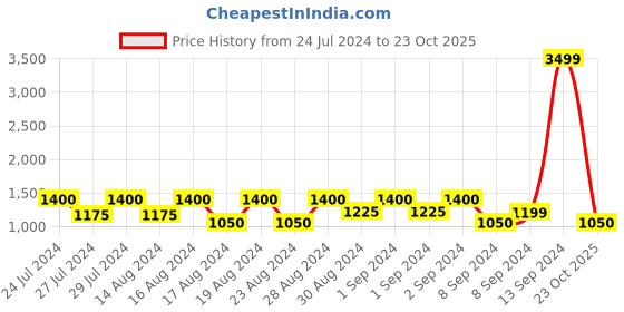 ajio.com lee cooper Men Low-Top Slip-On Shoes lee cooper Price History Graph from 24 Jul 2024 to 23 Oct 2025