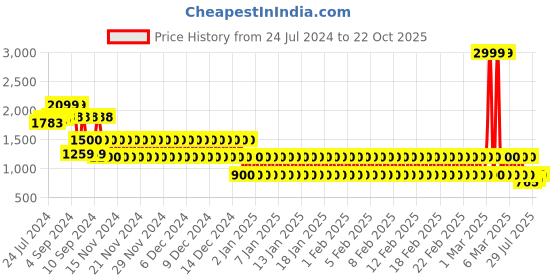 ajio.com lee cooper Men Low-Top Slip-On Shoes lee cooper Price History Graph from 24 Jul 2024 to 22 Oct 2025