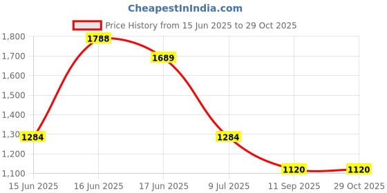 ajio.com lee cooper Men Mid-Rise Slim Fit Jeans lee cooper Price History Graph from 15 Jun 2025 to 28 Oct 2025