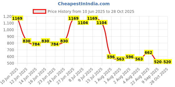 ajio.com lee cooper Men Mid-Rise Slim Fit Jeans lee cooper Price History Graph from 10 Jun 2025 to 28 Oct 2025