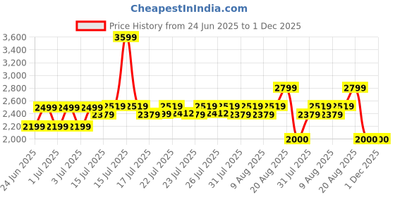 ajio.com lee cooper Men Mid-Top Lace-Up Boots lee cooper Price History Graph from 24 Jun 2025 to 1 Dec 2025