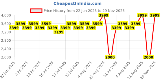 ajio.com lee cooper Men Mid-Top Lace-Up Boots lee cooper Price History Graph from 22 Jun 2025 to 29 Nov 2025
