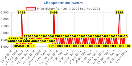 ajio.com lee cooper Men Mid-Top Lace-Up Casual Shoes lee cooper Price History Graph from 26 Jul 2024 to 31 Oct 2025