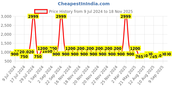 ajio.com lee cooper Men Mid-Top Lace-Up Sneakers lee cooper Price History Graph from 9 Jul 2024 to 17 Nov 2025