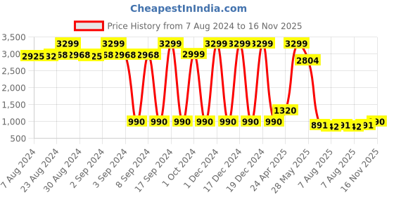 ajio.com lee cooper Men Mid-Top Lace-Up Sneakers lee cooper Price History Graph from 7 Aug 2024 to 16 Nov 2025