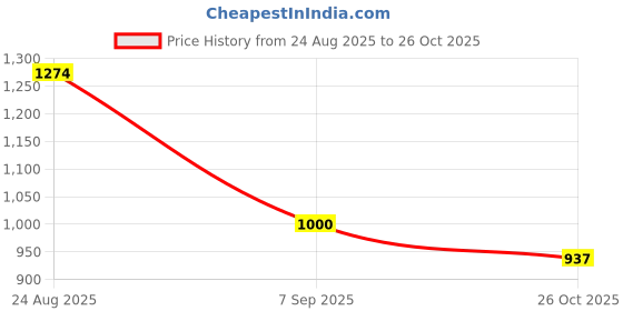 ajio.com lee cooper Men Mid-Wash Low Waist Slim Fit Jeans lee cooper Price History Graph from 24 Aug 2025 to 26 Oct 2025