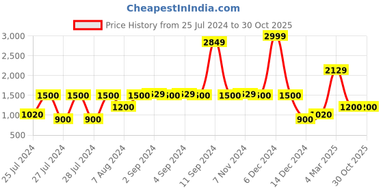 ajio.com lee cooper Men Mid-Wash Slim Fit Jeans lee cooper Price History Graph from 25 Jul 2024 to 29 Oct 2025