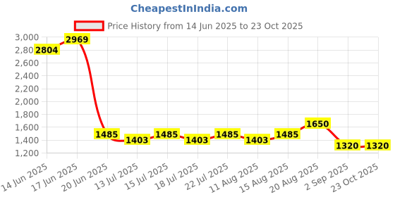 ajio.com lee cooper Men Multi-Strap Sandals lee cooper Price History Graph from 14 Jun 2025 to 23 Oct 2025
