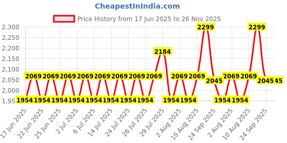 ajio.com lee cooper Men Multi-Strap Sandals with Cutouts lee cooper Price History Graph from 17 Jun 2025 to 25 Nov 2025